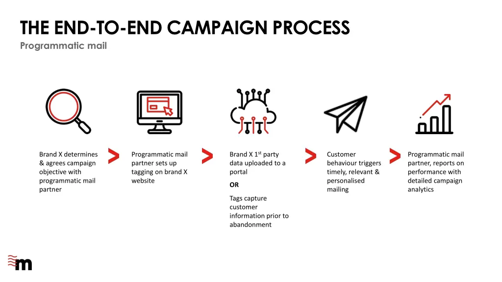 the end to end campaign process programmatic mail