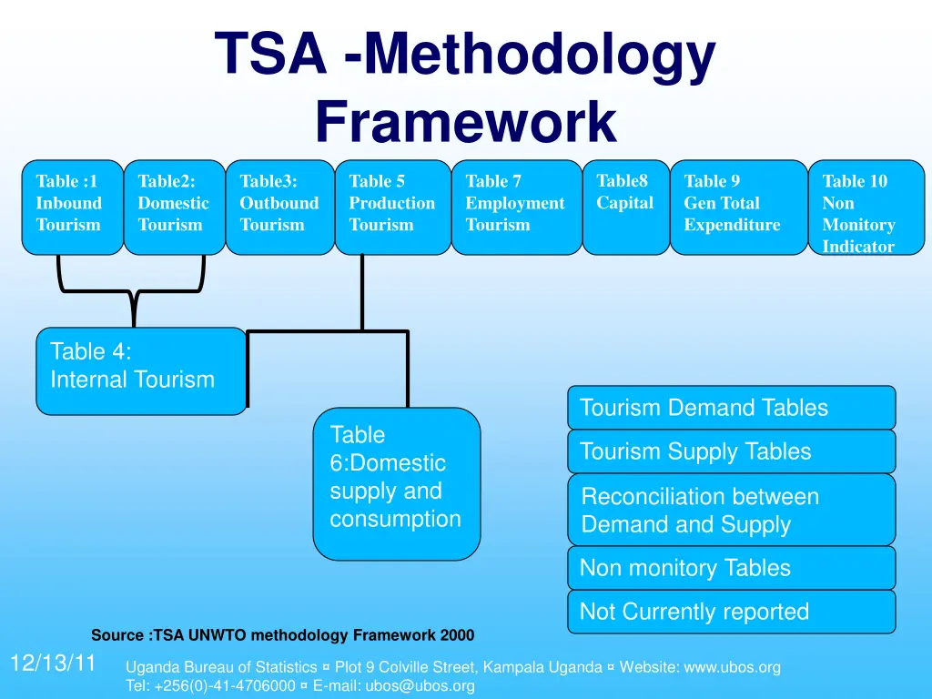 tsa methodology framework