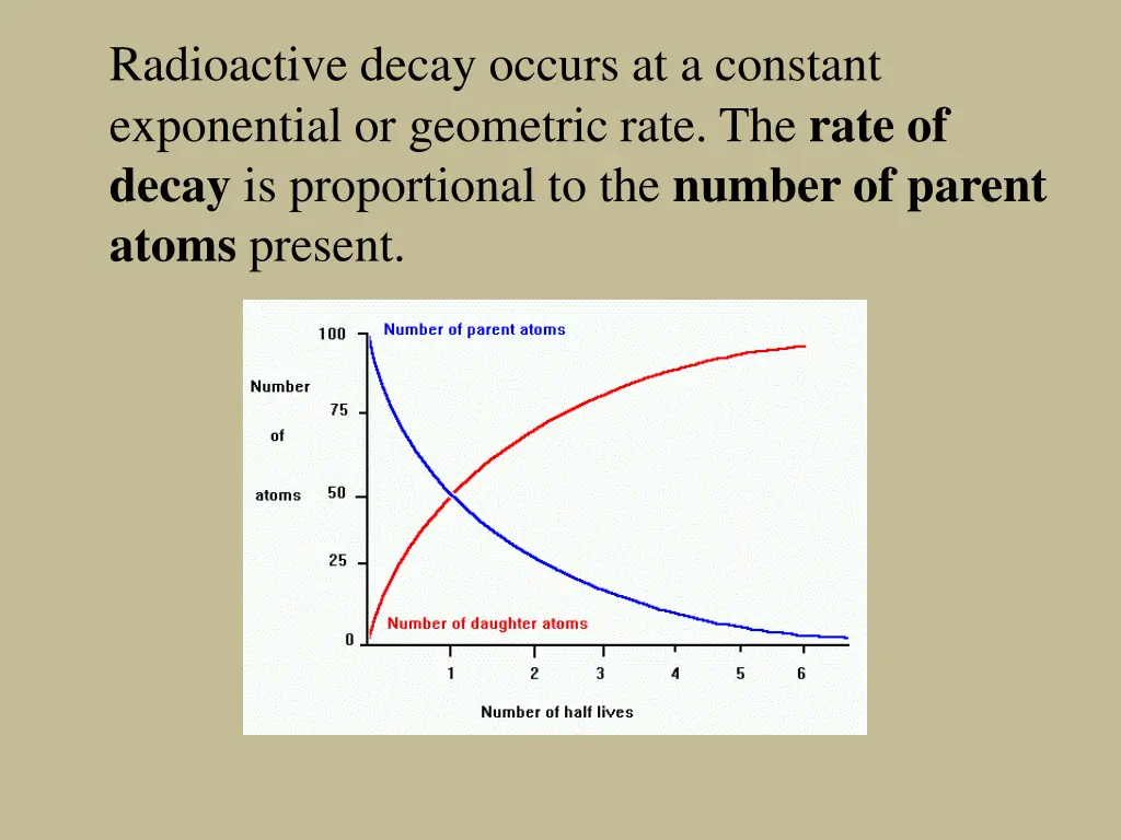 radioactive decay occurs at a constant