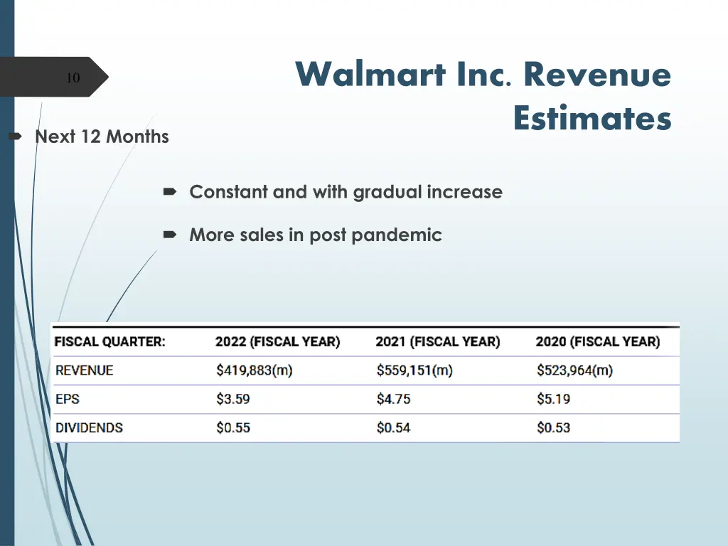 walmart inc revenue