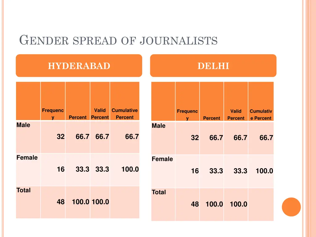 g ender spread of journalists