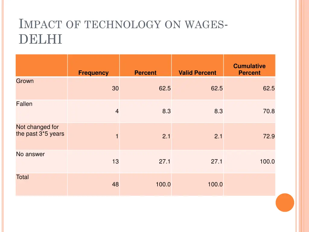 i mpact of technology on wages delhi