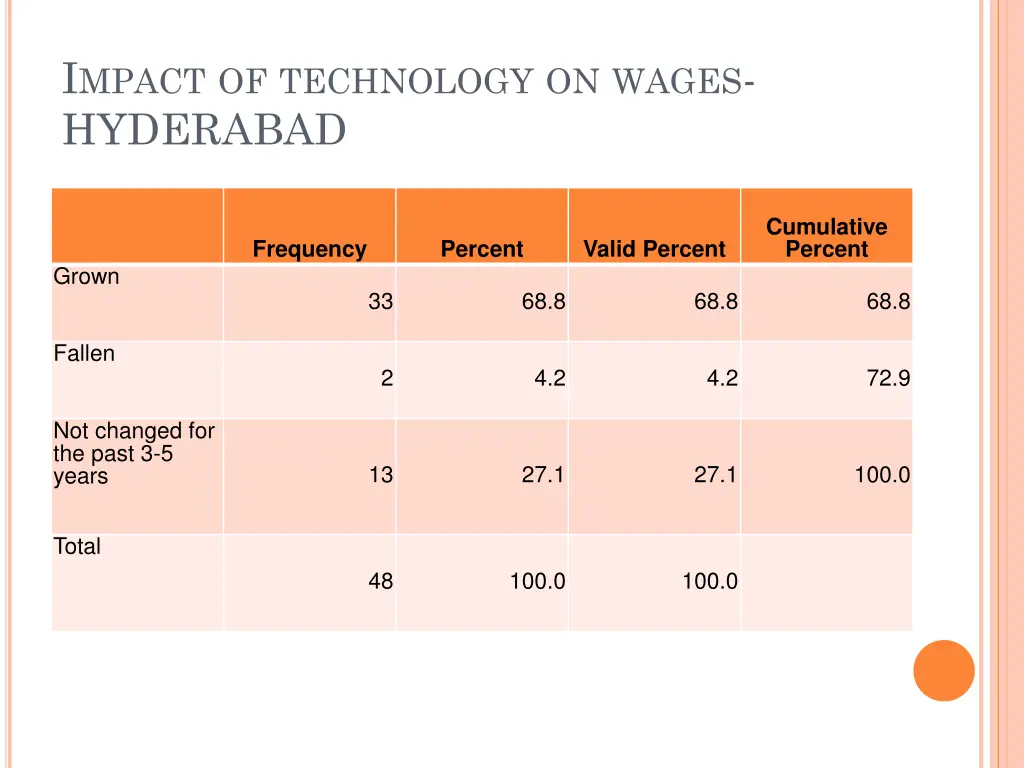 i mpact of technology on wages hyderabad