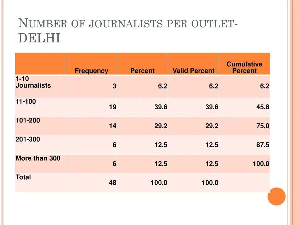 n umber of journalists per outlet delhi