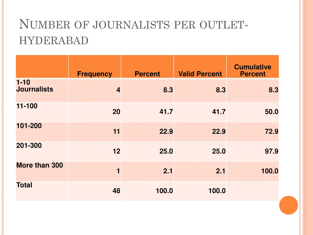 n umber of journalists per outlet hyderabad