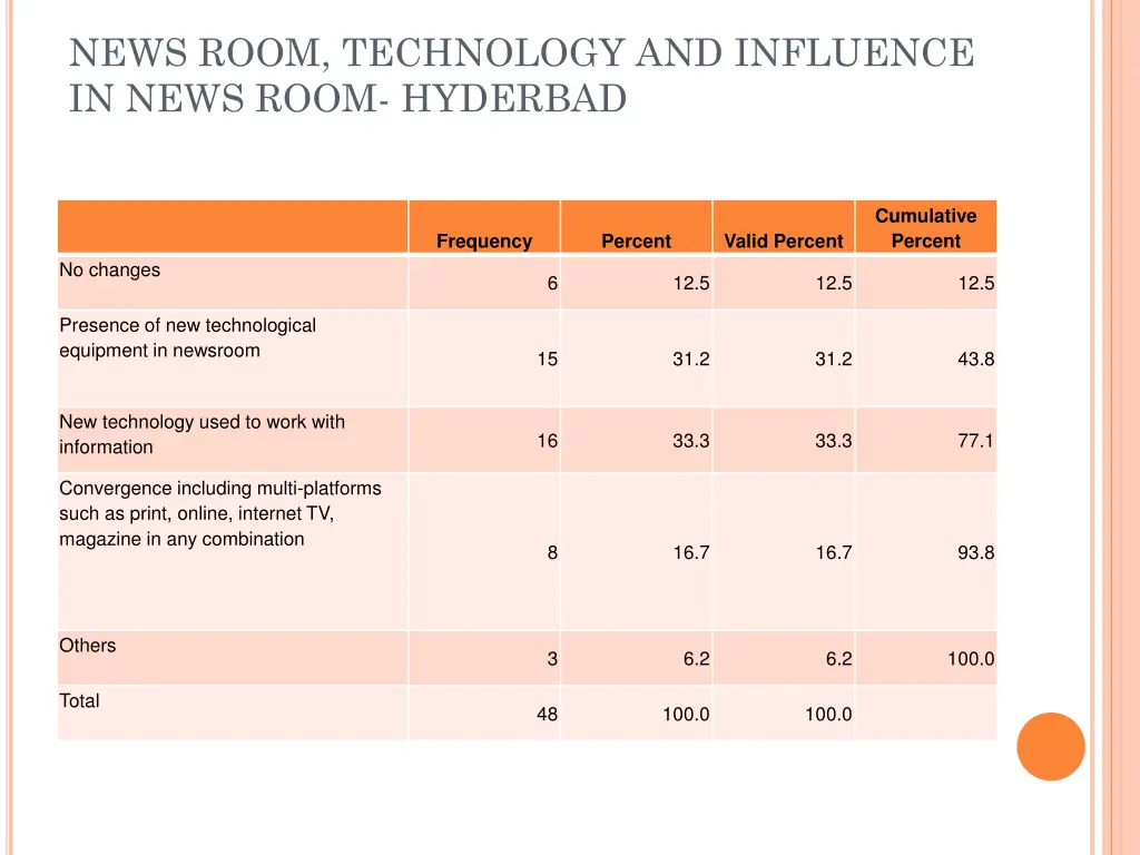 news room technology and influence in news room