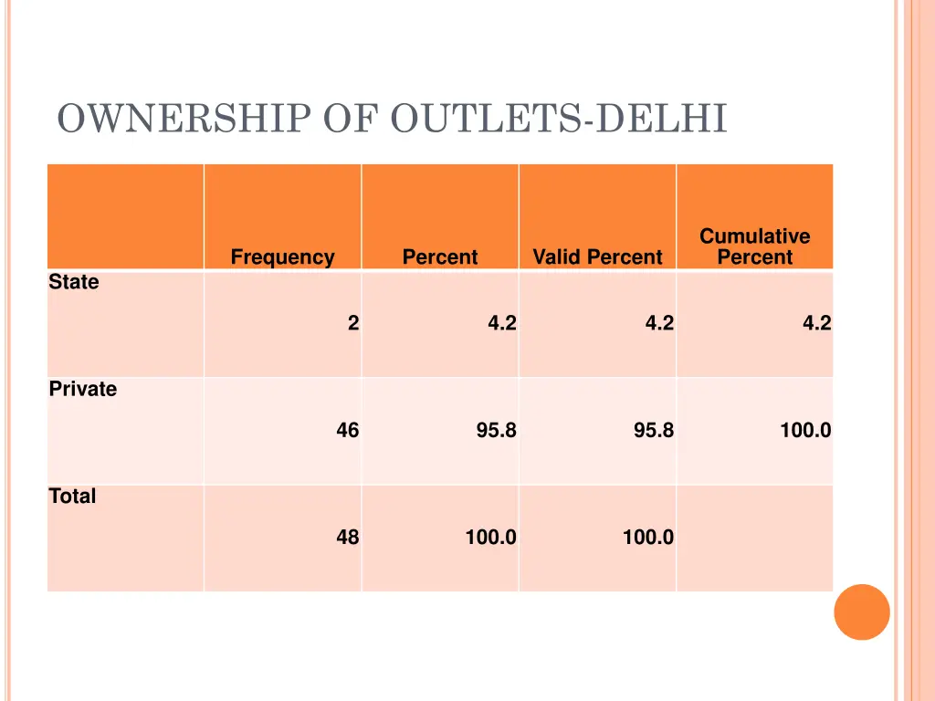 ownership of outlets delhi