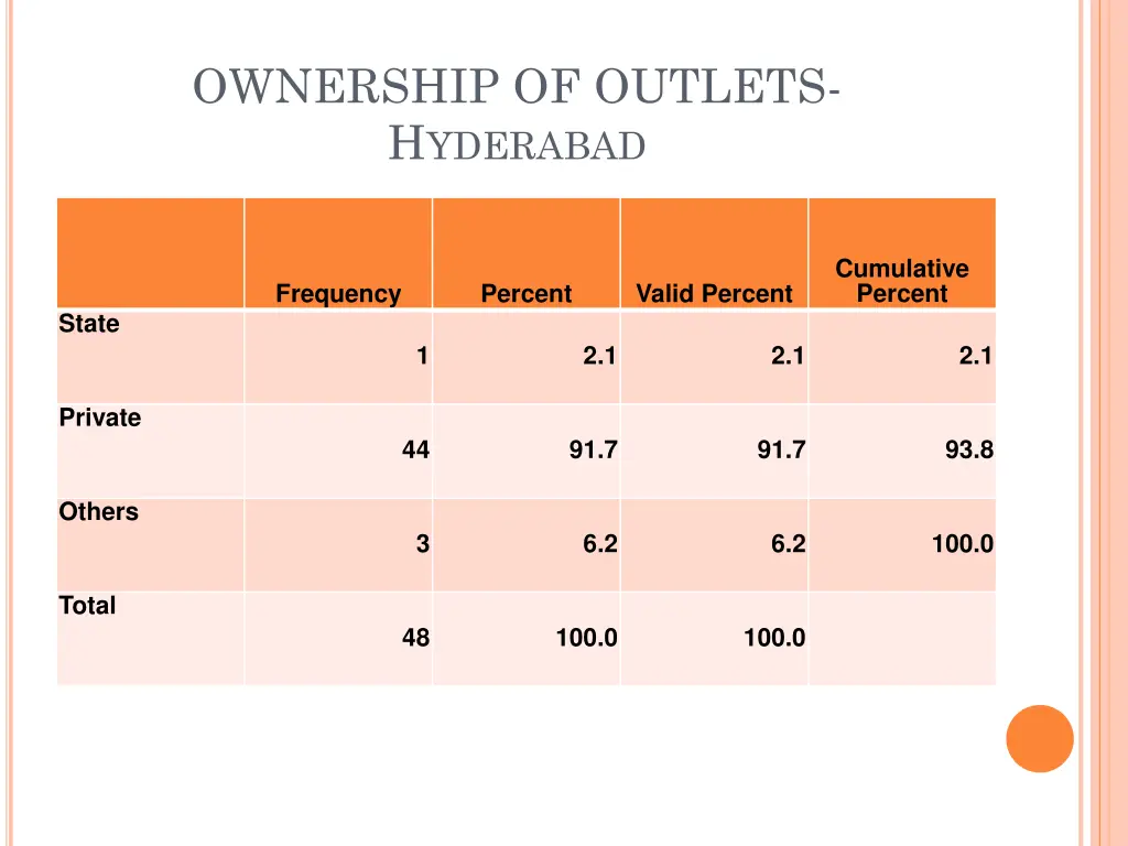 ownership of outlets h yderabad