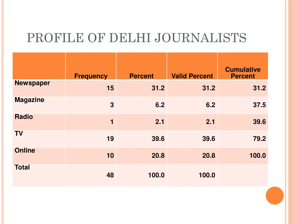 profile of delhi journalists