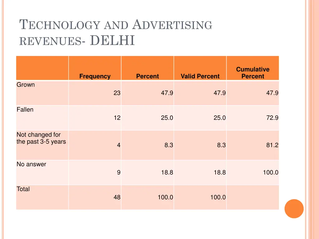 t echnology and a dvertising revenues delhi