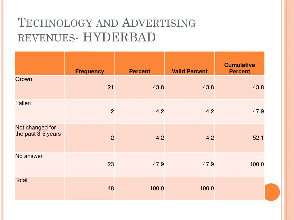 t echnology and a dvertising revenues hyderbad