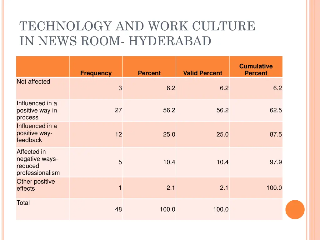 technology and work culture in news room hyderabad