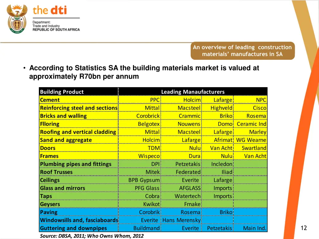 an overview of leading construction materials