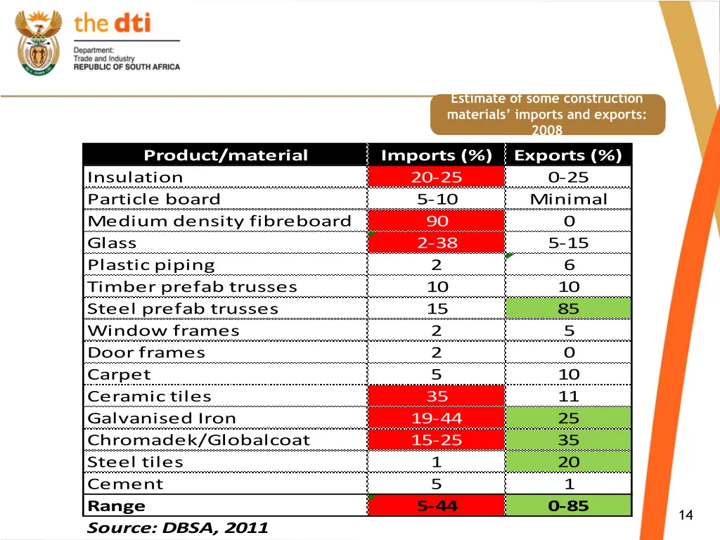 estimate of some construction materials imports