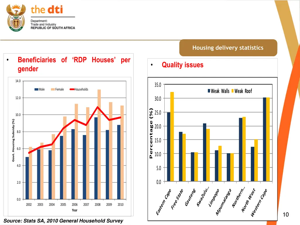 housing delivery statistics 2