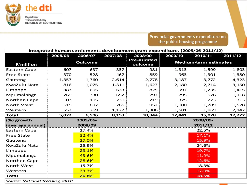 provincial governments expenditure on the public