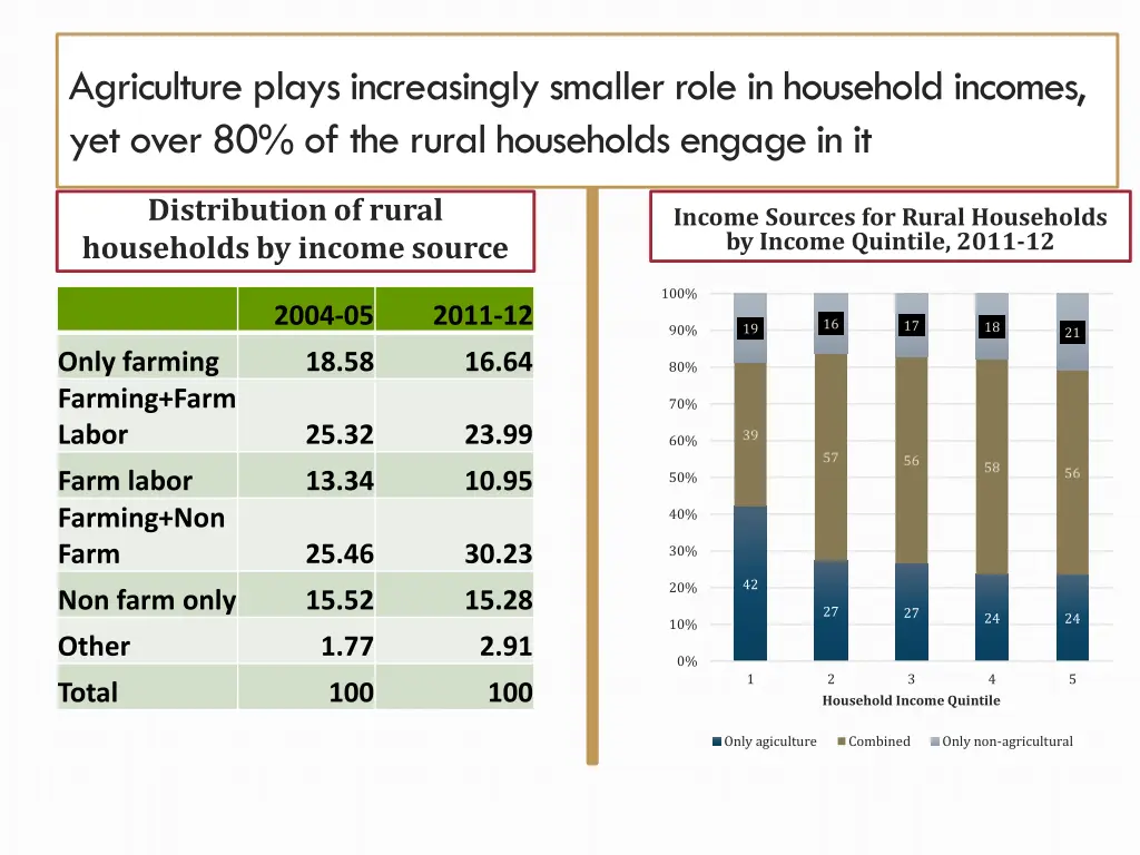 agriculture plays increasingly smaller role