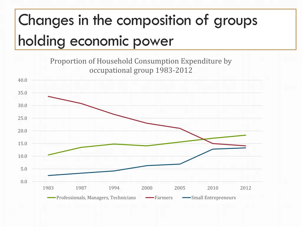 changes in the composition of groups holding