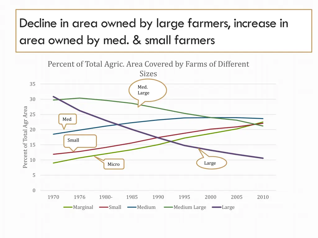 decline in area owned by large farmers increase