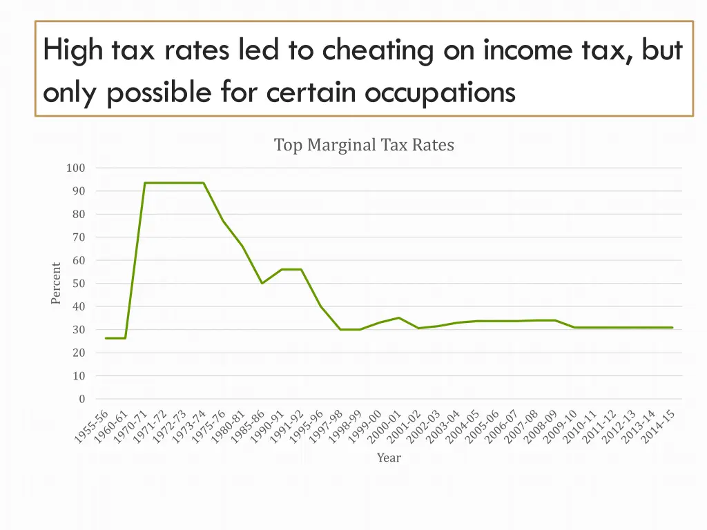 high tax rates led to cheating on income