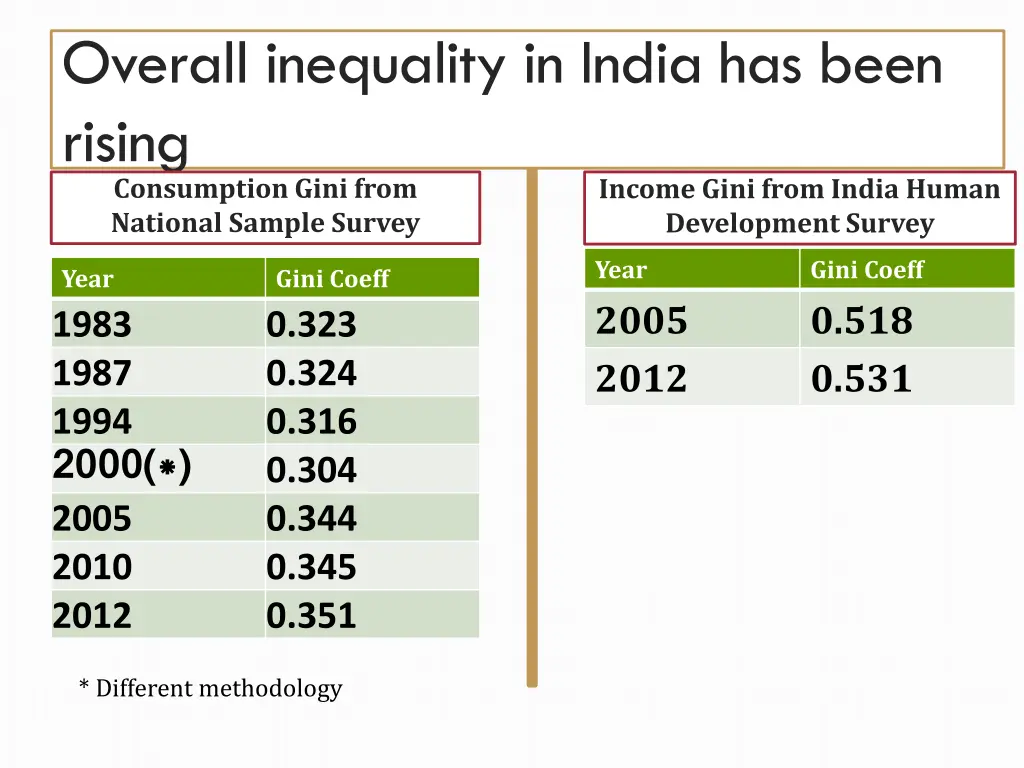 overall inequality in india has been rising