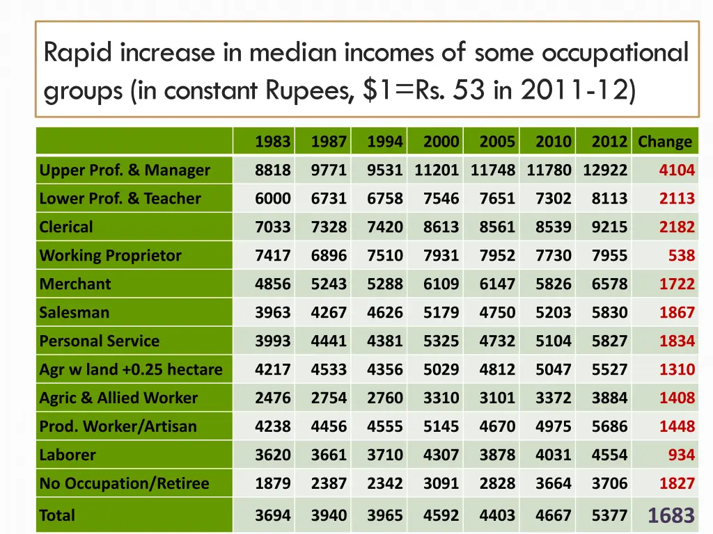 rapid increase in median incomes of some