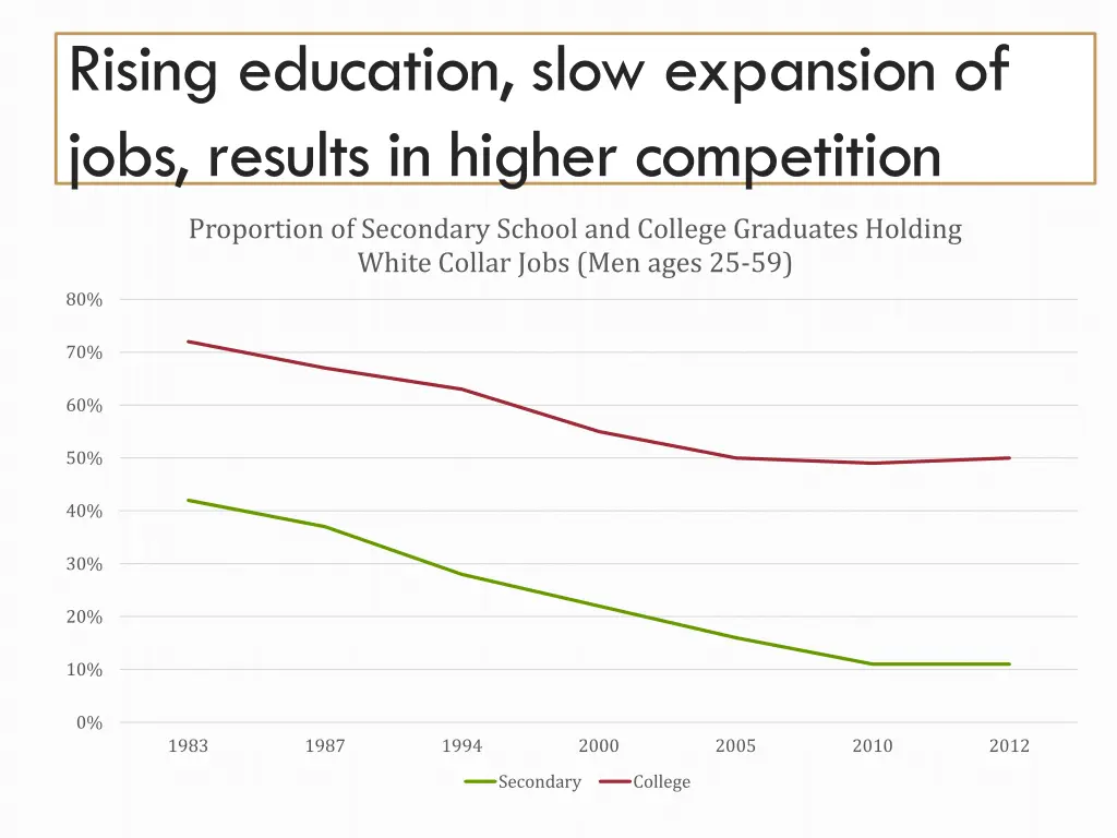 rising education slow expansion of jobs results