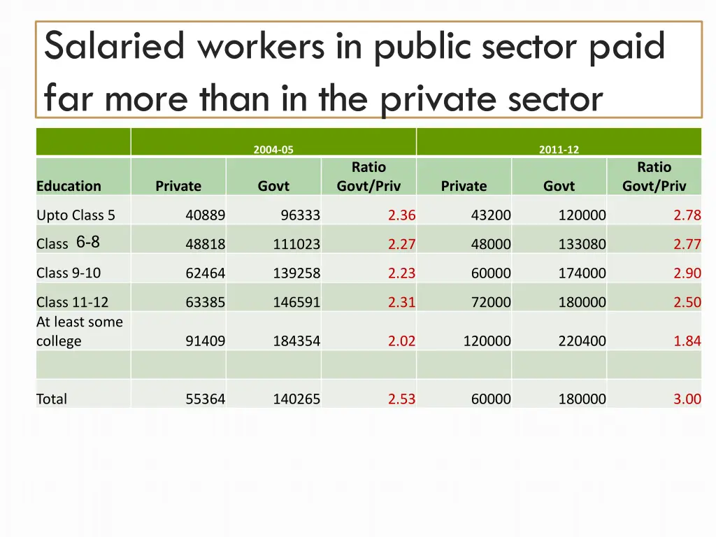 salaried workers in public sector paid far more