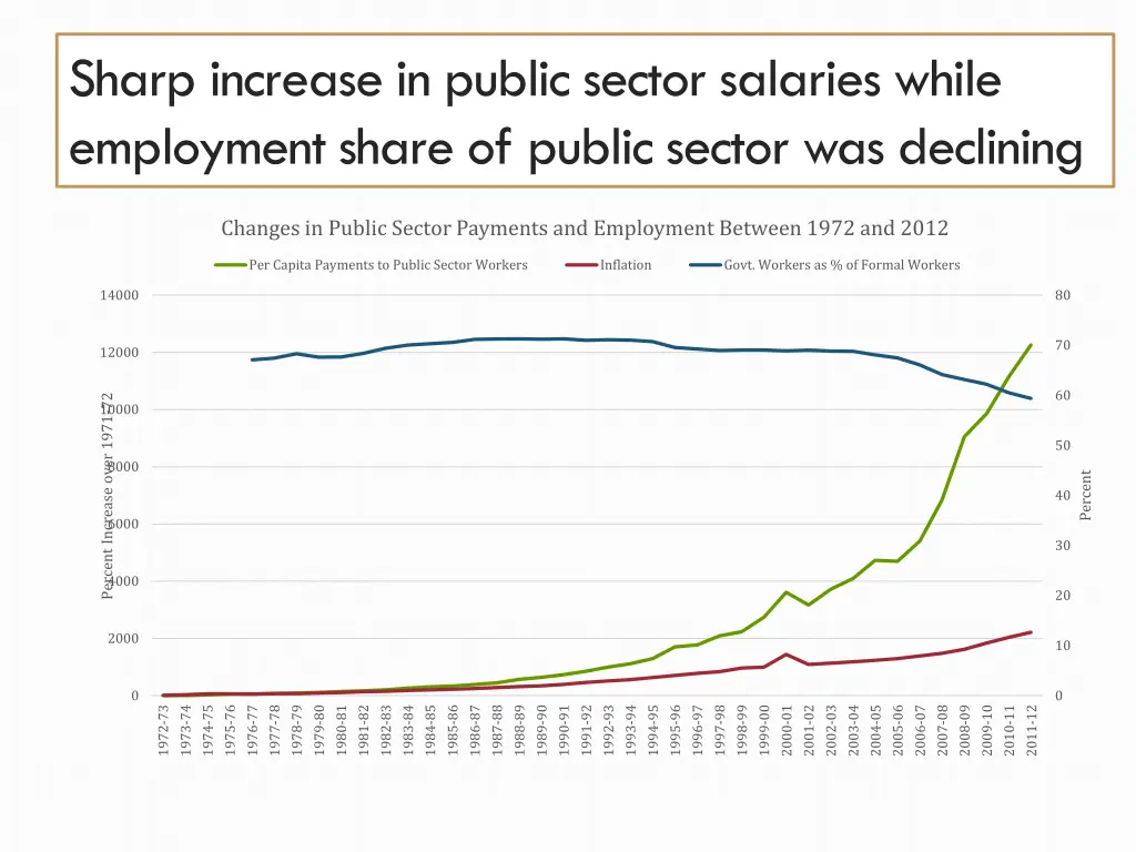 sharp increase in public sector salaries while