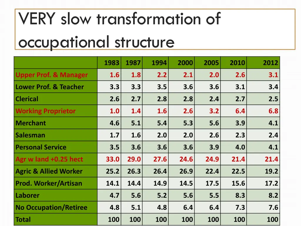 very slow transformation of occupational structure