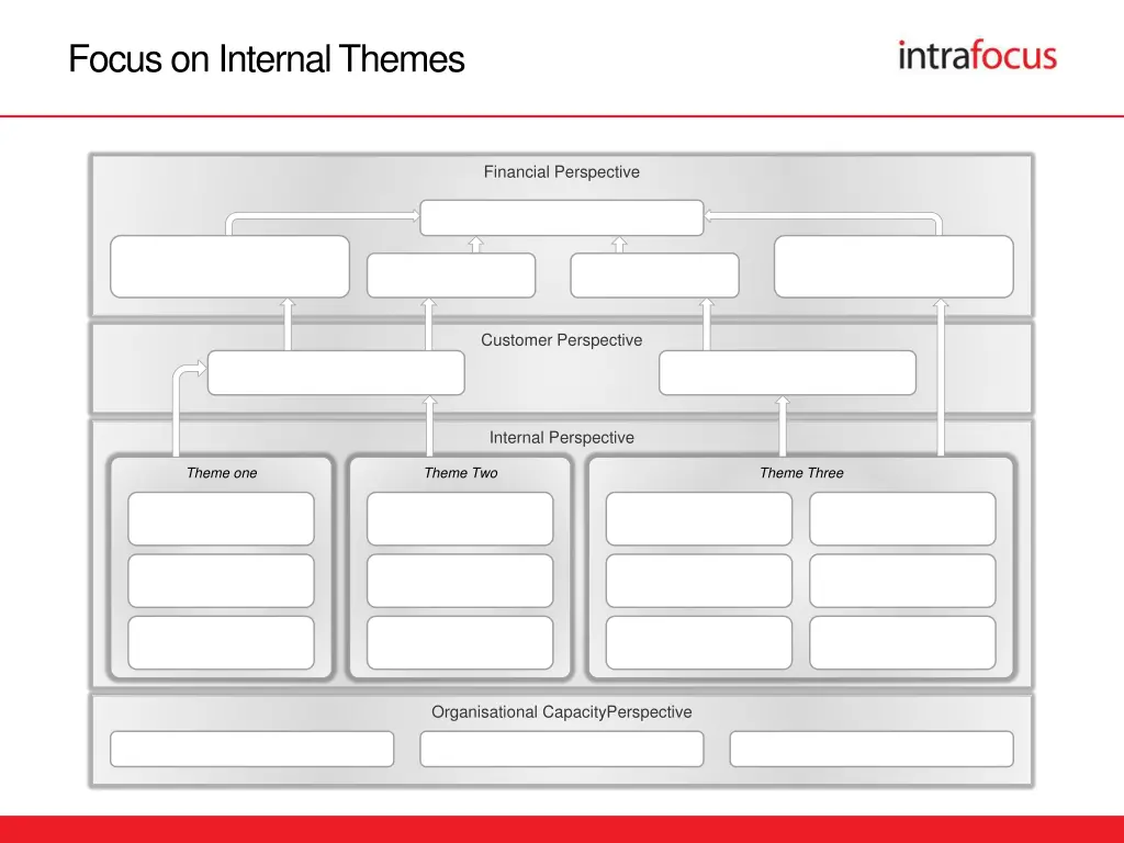 focus on internal themes