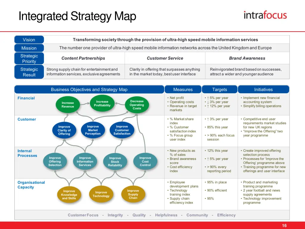 integrated strategy map