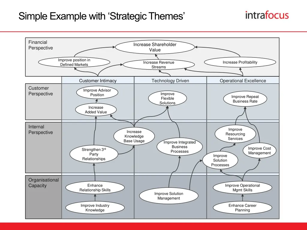 simple example with strategic themes