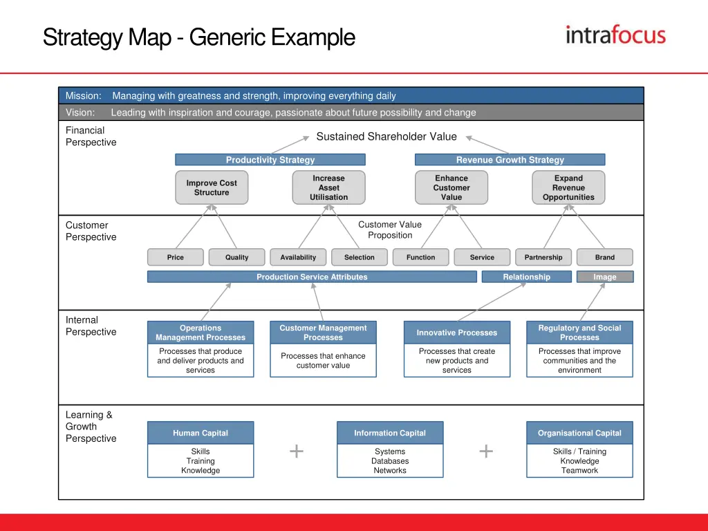 strategy map generic example