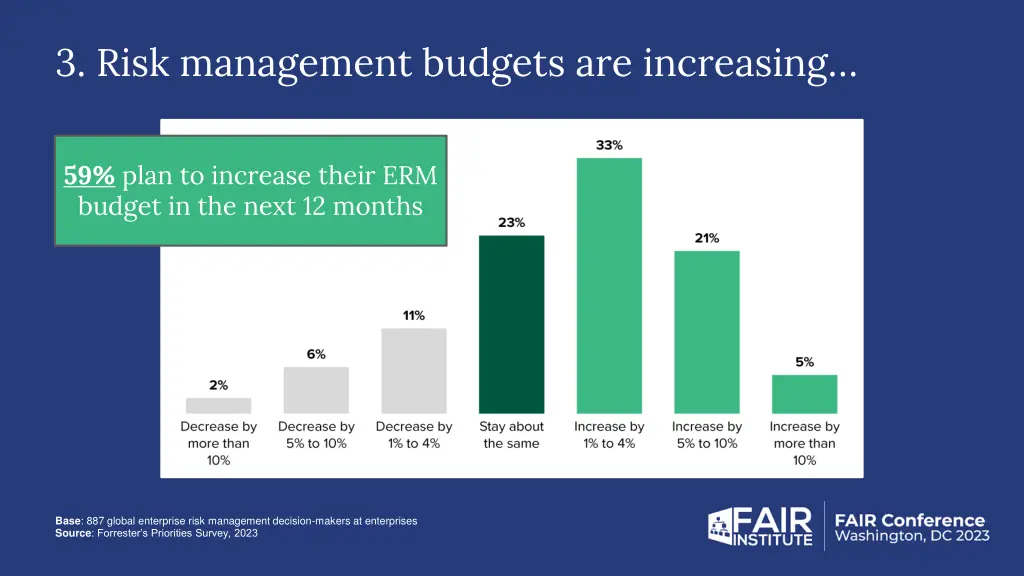 3 risk management budgets are increasing