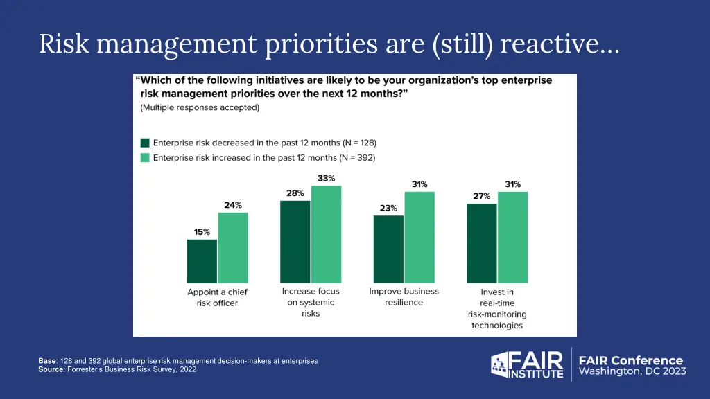 risk management priorities are still reactive