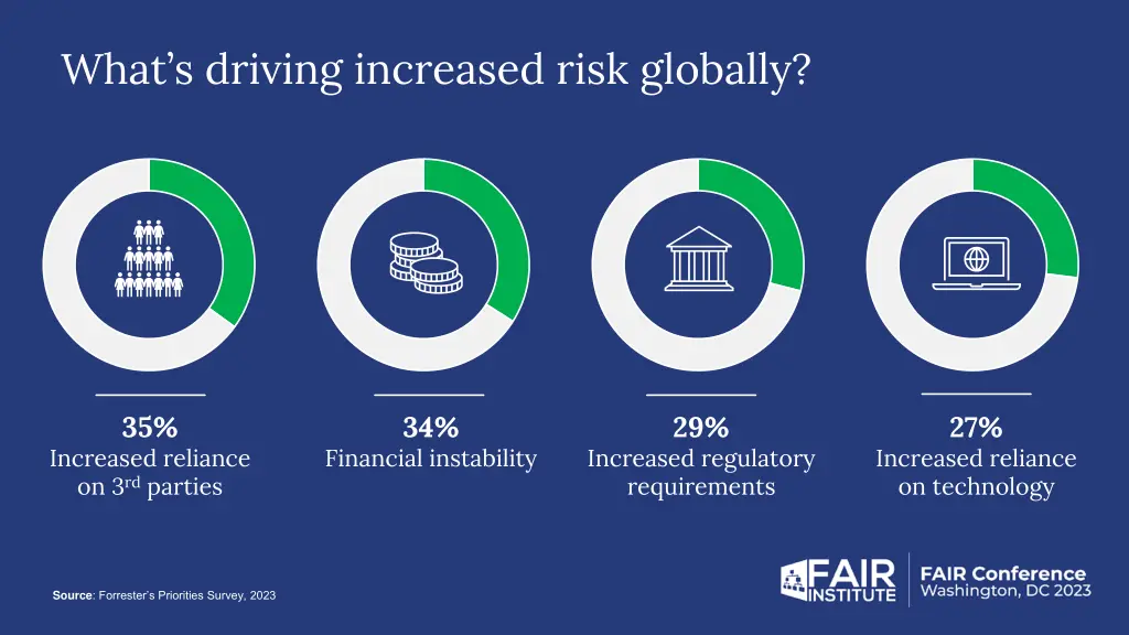 what s driving increased risk globally