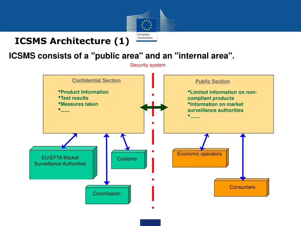 icsms architecture 1