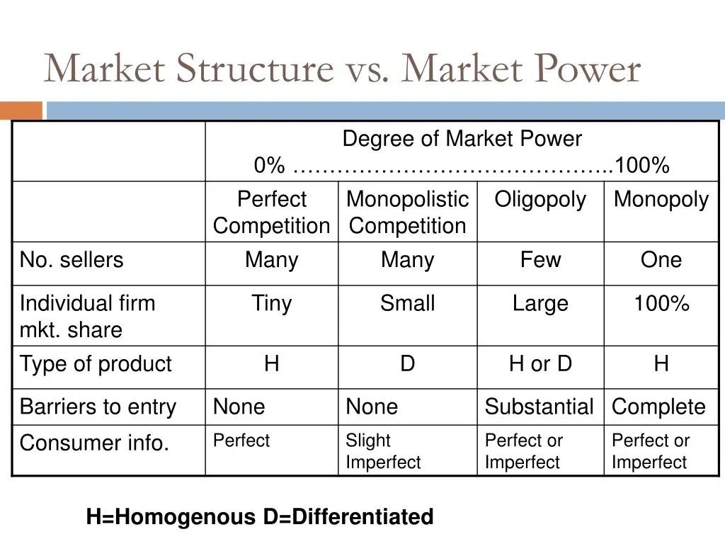 market structure vs market power 1