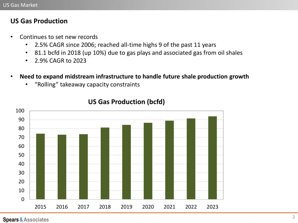 us gas market