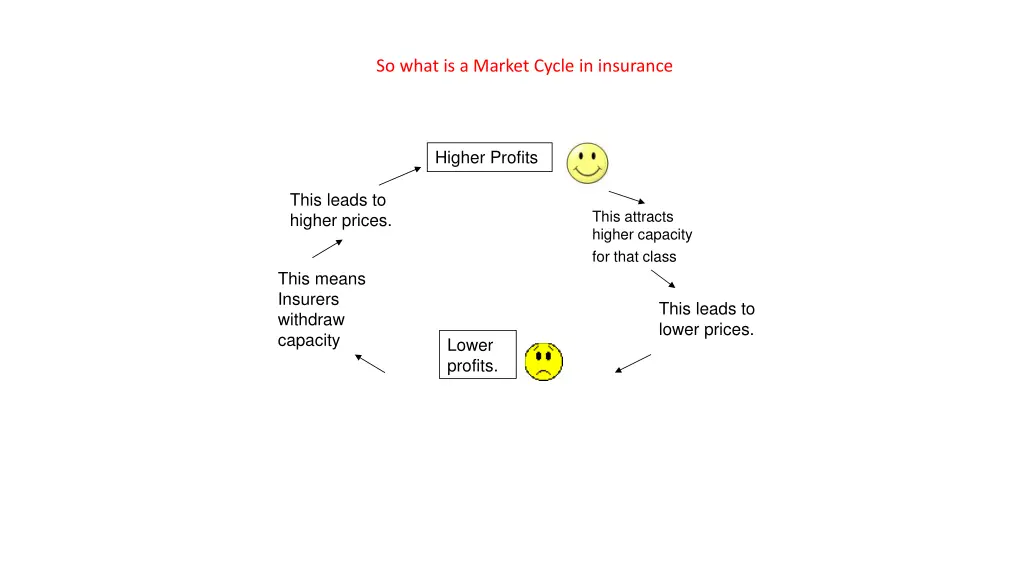 so what is a market cycle in insurance