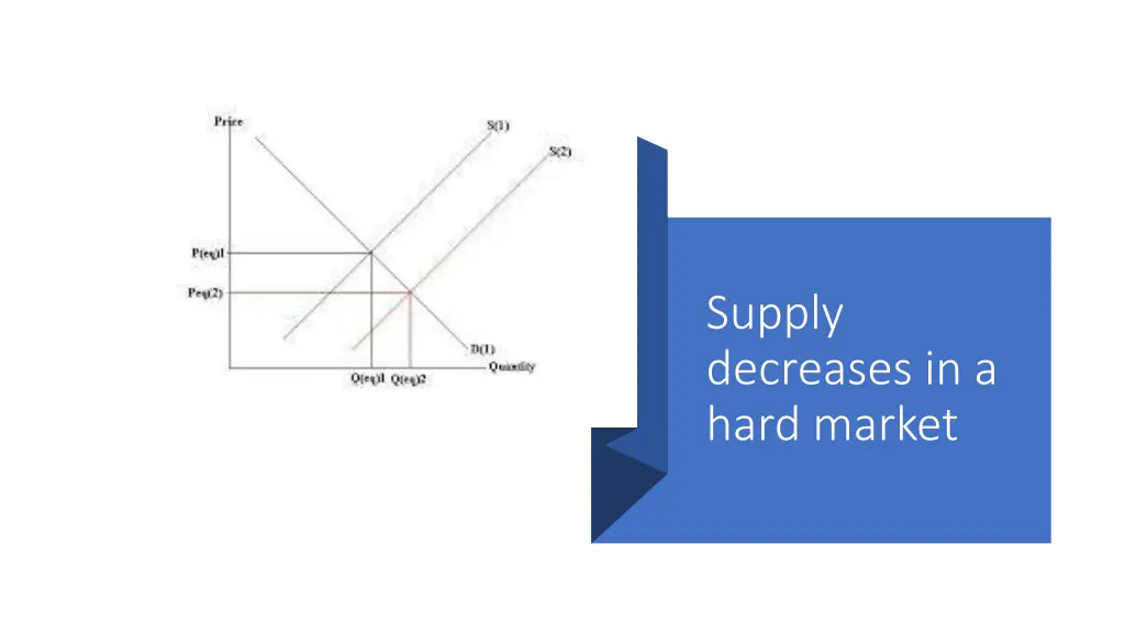 supply decreases in a hard market