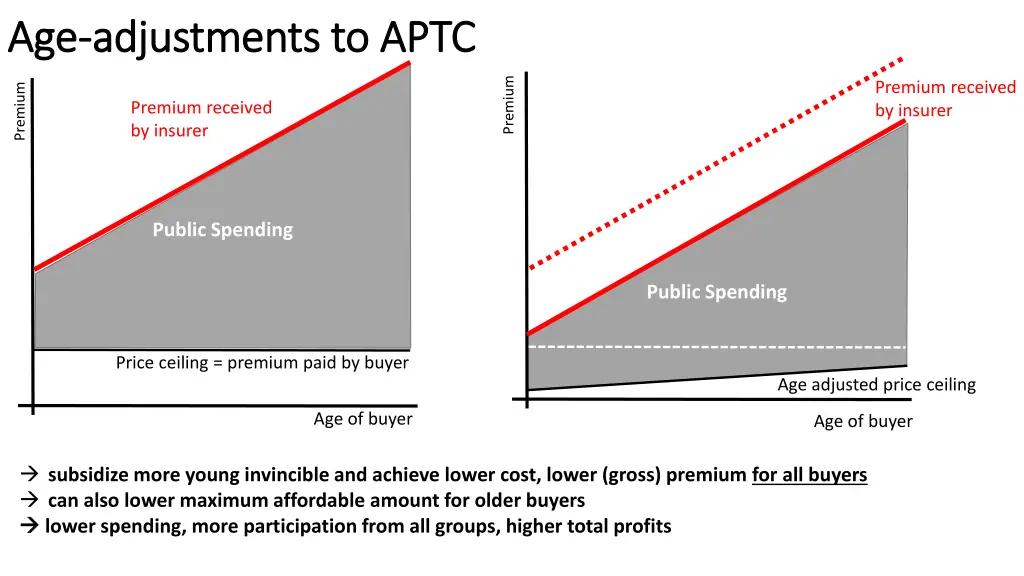 age age adjustments to aptc adjustments to aptc