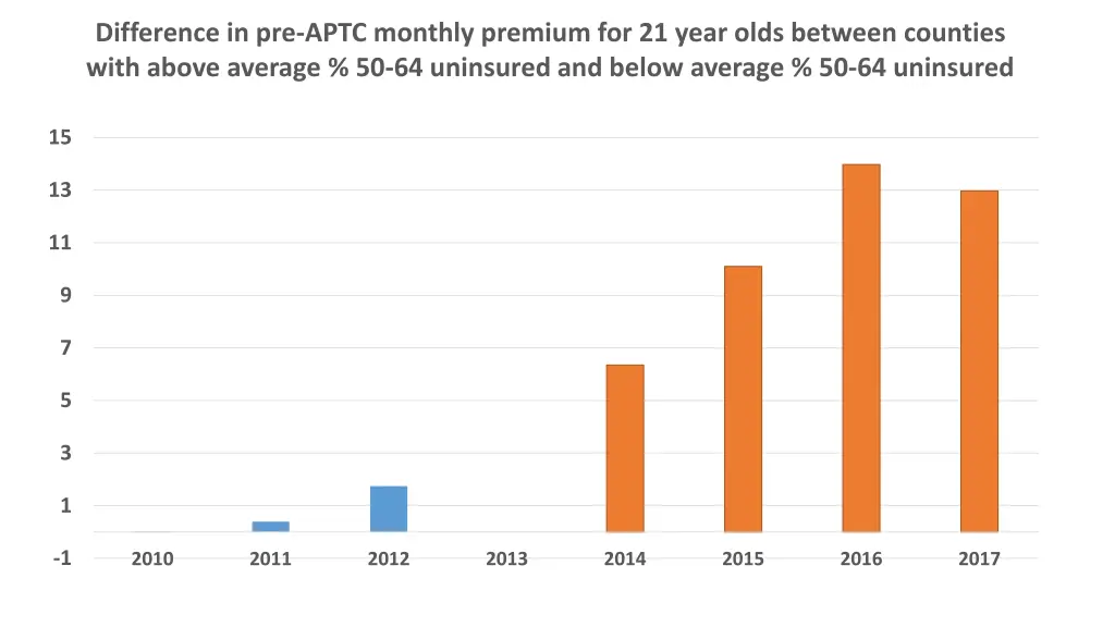 difference in pre aptc monthly premium