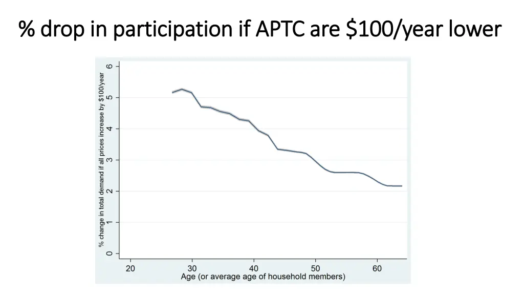 drop in participation if aptc are 100 year lower