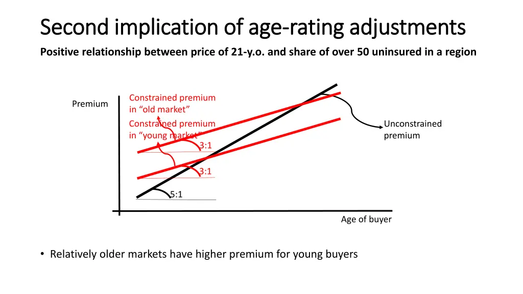 second implication of age second implication