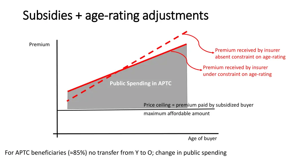 subsidies age subsidies age rating adjustments