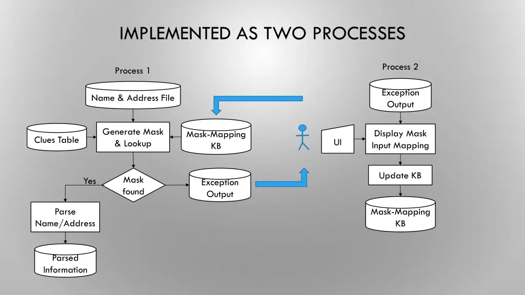 implemented as two processes