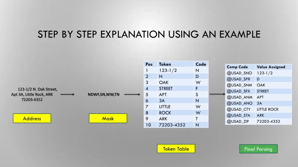 step by step explanation using an example