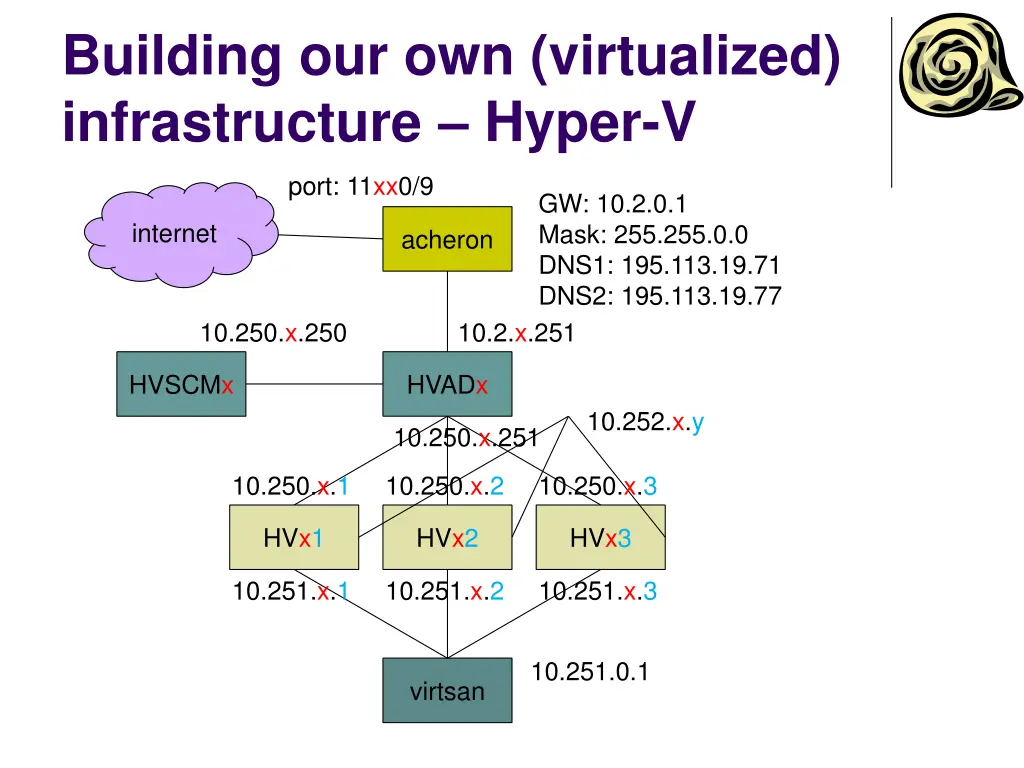 building our own virtualized infrastructure hyper